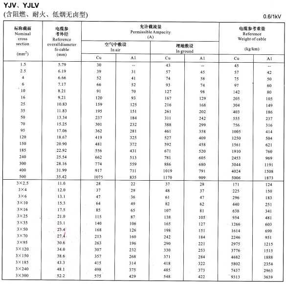 0.6/1KV YJV、YJLV單芯及3芯電纜載流量表