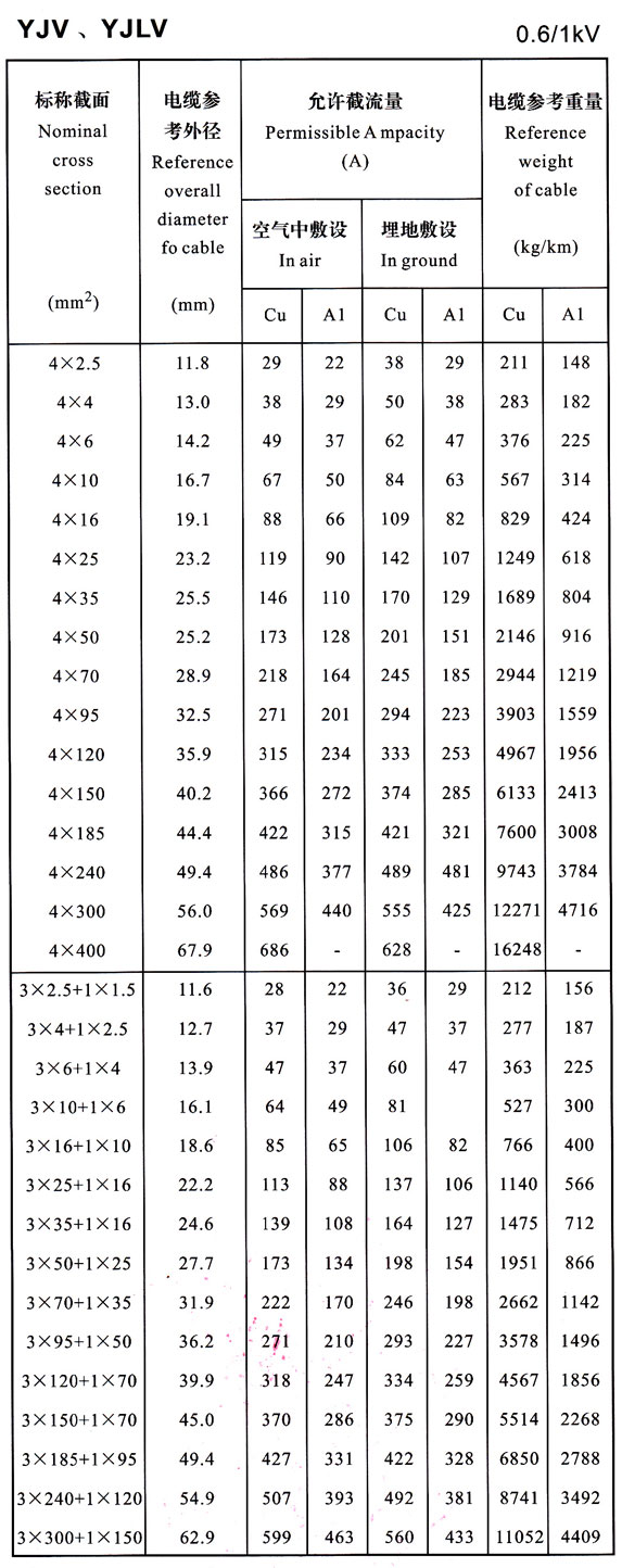 0.6/1KV YJV、YJLV4芯及4+1芯電纜載流量表