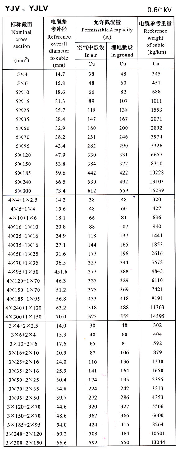 0.6/1KV YJV-YJLV-5芯及4+1芯、3+2芯電力電纜載流量表