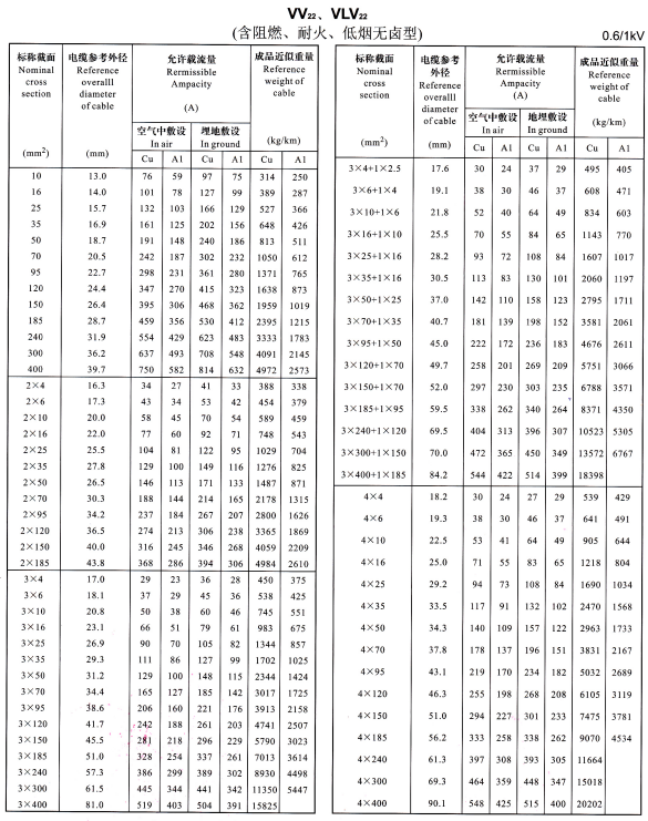 VV22、VLV22單芯、2芯、3芯、4芯、3+1芯電纜<a href='http://szwzyh.com.cn/dxdlzs/99.html' target='_blank'><u>載流量</u></a>表