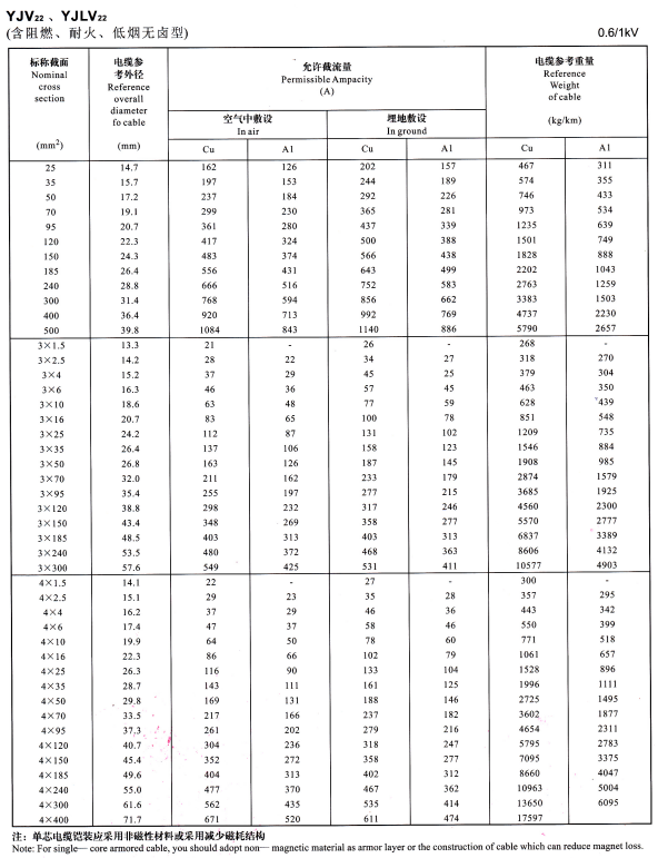 YJV22單芯、3芯4芯<a href='http://szwzyh.com.cn/zailiuliang/' target='_blank'><u>電纜載流量表</u></a>