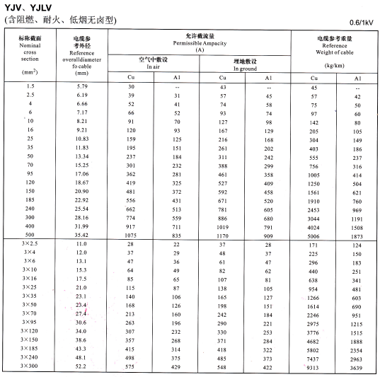 YJV、YJLV單芯及3芯<a href='http://szwzyh.com.cn/zailiuliang/' target='_blank'><u>電纜載流量表</u></a>