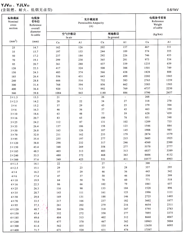 YJV22、YJVL22單芯、3芯、4芯電纜載流量表