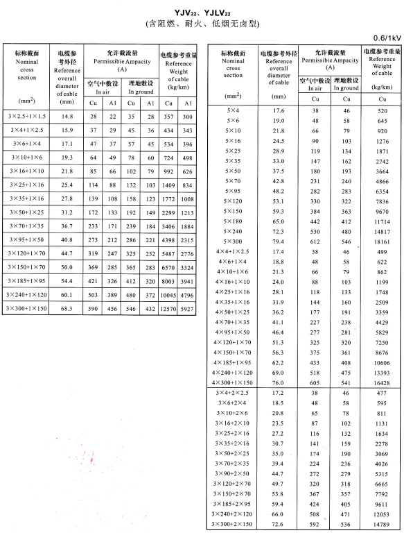 YJV22、YJVL22 3+1芯、5芯、4+1芯、3+2芯電纜載流量表