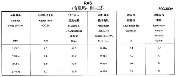 <a href='http://szwzyh.com.cn/rvsdianxian/' target='_blank'><u>RVS電線</u></a>規(guī)格載流量