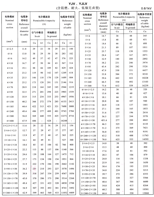 YJV、YJLV4芯、5芯、3+1芯、4+1芯、3+2芯電纜載流量表