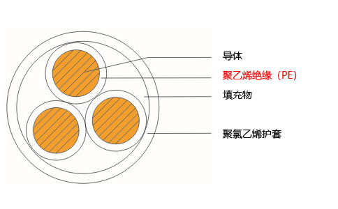 聚乙烯絕緣(PE)電纜結(jié)構(gòu)