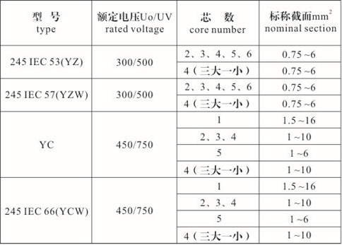 橡套電纜型號、規(guī)格