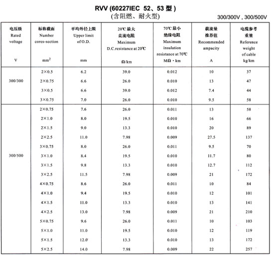 金環(huán)宇R<a href='http://szwzyh.com.cn/vvdianlan/' target='_blank'><u>VV電纜</u></a>載流量表