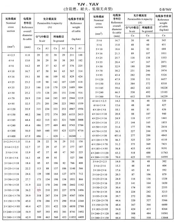 金環(huán)宇YJV、YJLV4芯、5芯、3+1芯、4+1芯、3+2芯銅芯鋁芯電纜載流量表