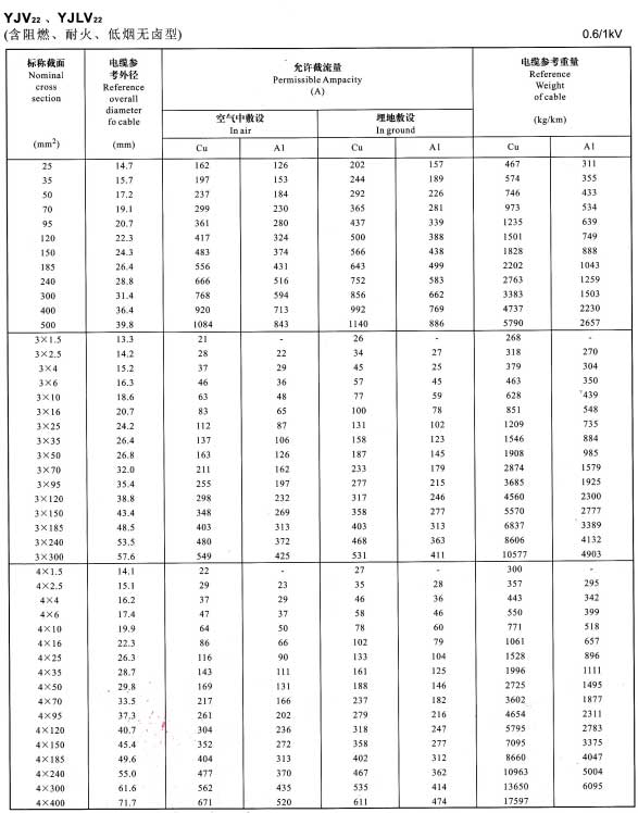 金環(huán)宇YJV22、YJVL22單芯、3芯、4芯銅芯鋁芯電纜載流量表
