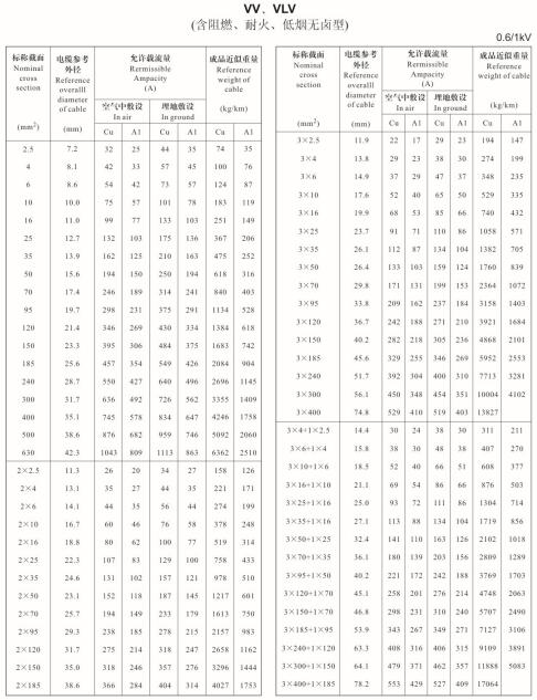 金環(huán)宇VV、VLV單芯、2芯、3芯、3+1芯銅芯鋁芯電纜載流量表