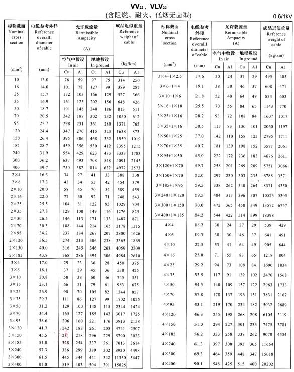金環(huán)宇VV22、VLV22單芯、2芯、3芯、4芯、3+1芯銅芯鋁芯電纜載流量表