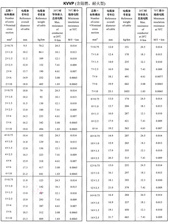 KVVP2-14芯外徑、重量表