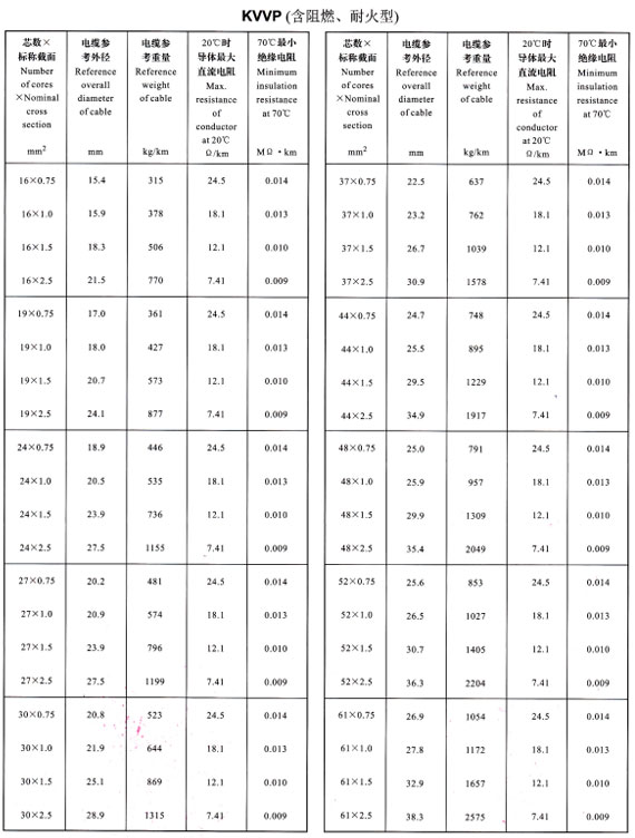 KVVP16-61芯外徑、重量表