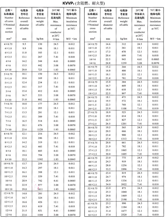 KVVP2外徑、重量表
