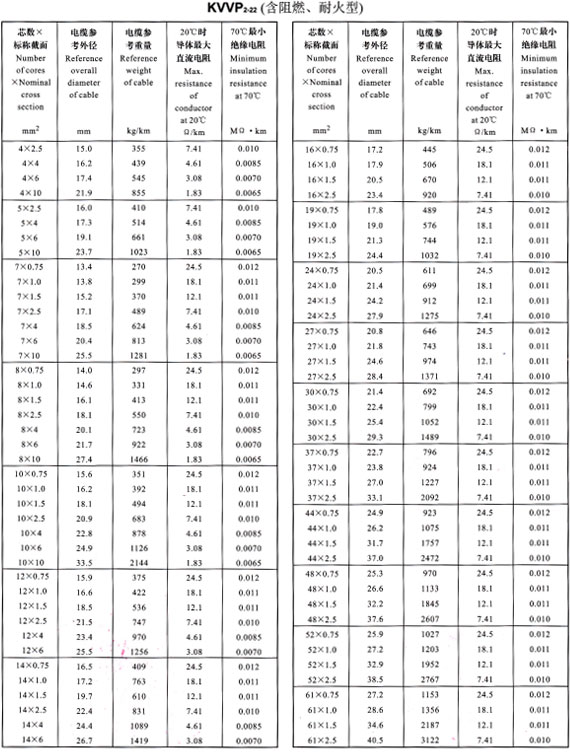 KVVP2-22外徑、重量表