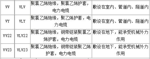 VV鎧裝與非鎧裝電纜型號名稱及適用環(huán)境