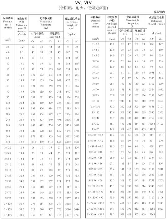 VV、VLV單芯、2芯、3芯、3+1芯銅芯鋁芯電纜載流量表