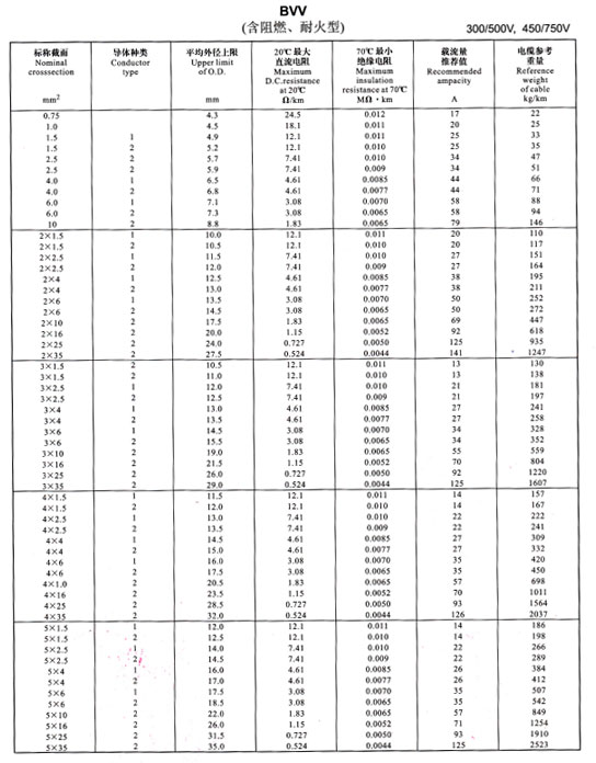 金環(huán)宇電線BVV、BLV載流量表