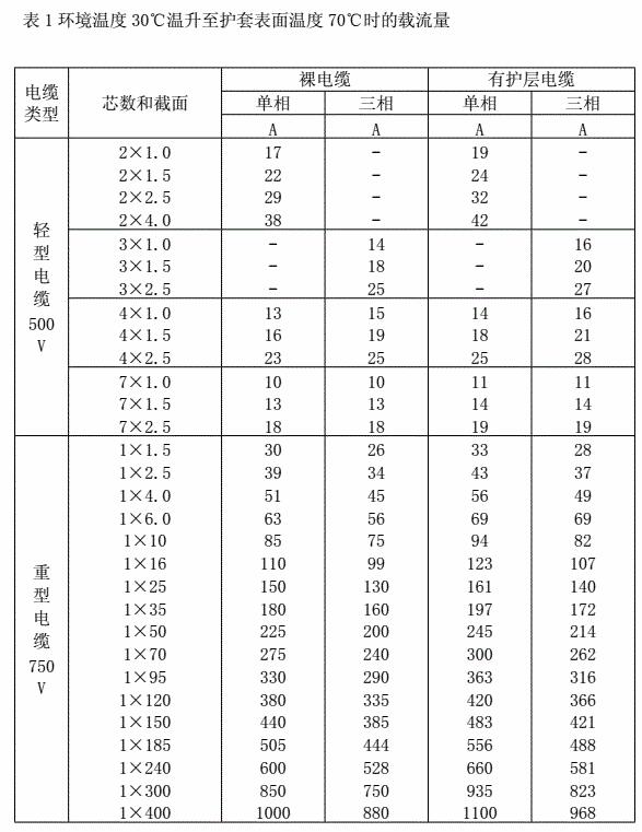 礦物絕緣電纜載流量表