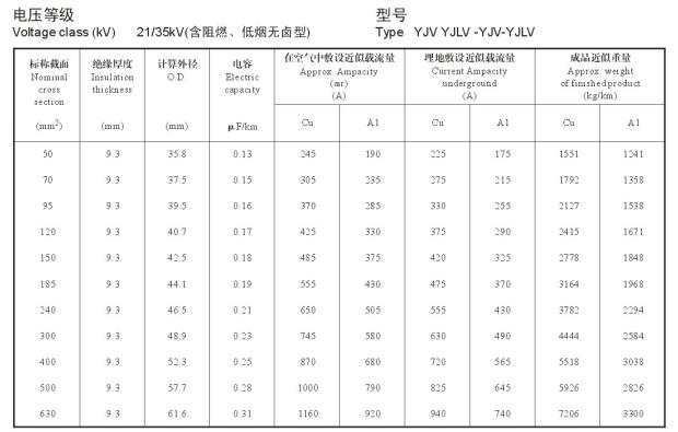 21/35KV高壓 YJV銅芯、YJLV鋁芯單芯電纜載流量表