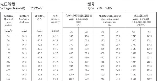 26/35KV高壓 YJV銅芯、YJLV鋁芯單芯電纜載流量表