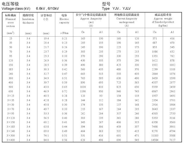 YJV、YJLV 單芯、三芯10KV電纜載流量表