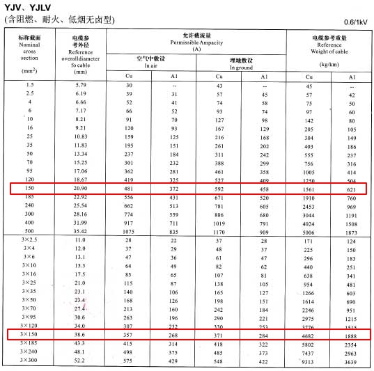 YJV、YJLV單芯及3芯150平方<a href='http://szwzyh.com.cn/zailiuliang/' target='_blank'><u>電纜載流量表</u></a>