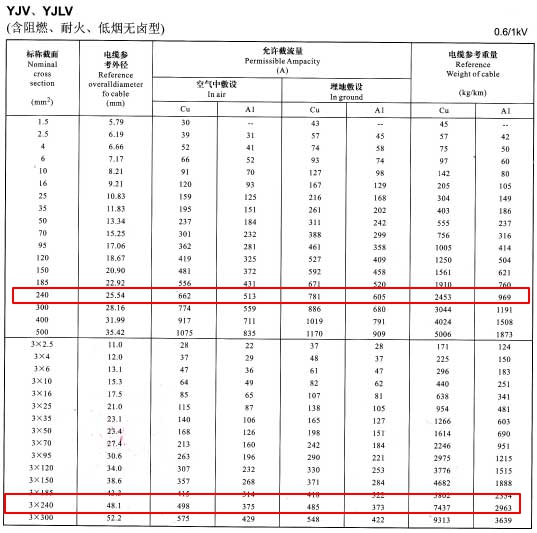 YJV、YJLV單芯及3芯240平方<a href='http://szwzyh.com.cn/zailiuliang/' target='_blank'><u>電纜載流量表</u></a>