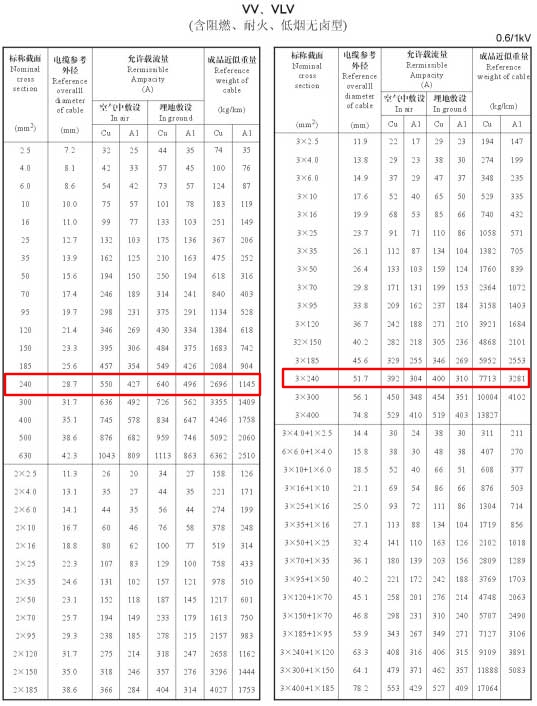 VV、VLV單芯、2芯、3芯、3+1芯240平方電纜載流量表