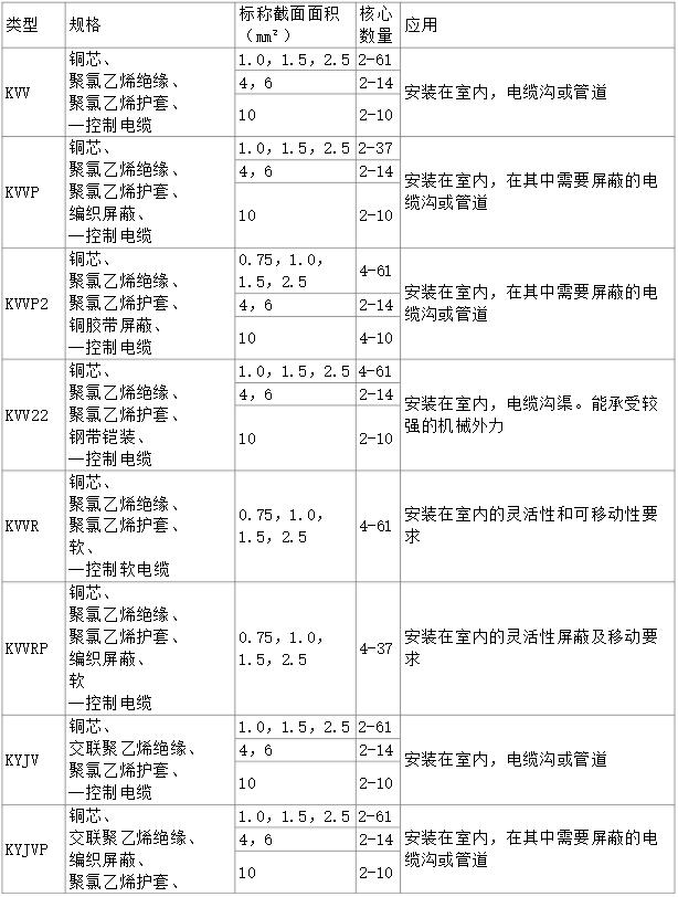 控制電纜線規(guī)格型號(hào)表