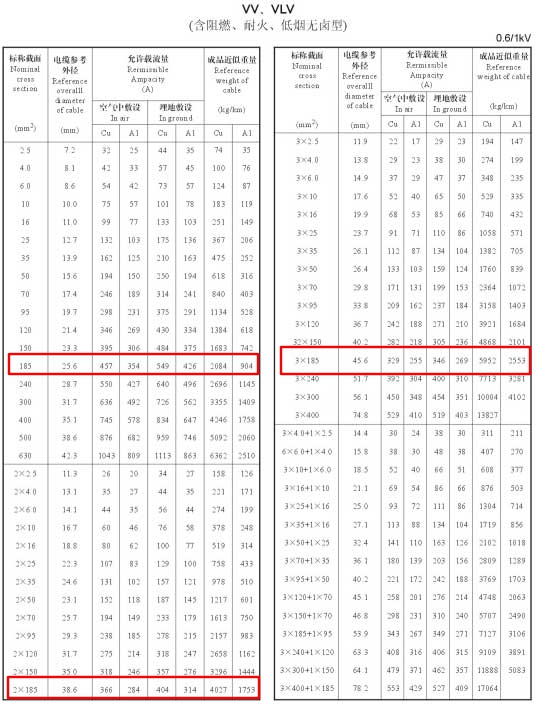 VV、VLV單芯、2芯、3芯、3+1芯185平方電纜載流量表