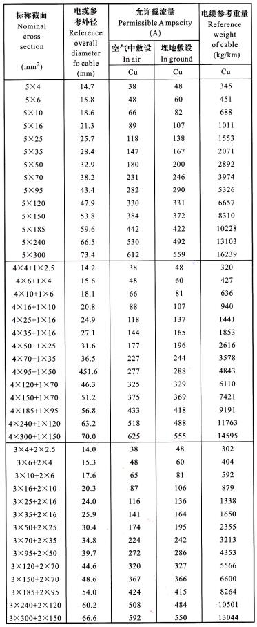 YJV、YJLV 5芯電纜<a href='http://szwzyh.com.cn/dxdlzs/99.html' target='_blank'><u>載流量</u></a>表