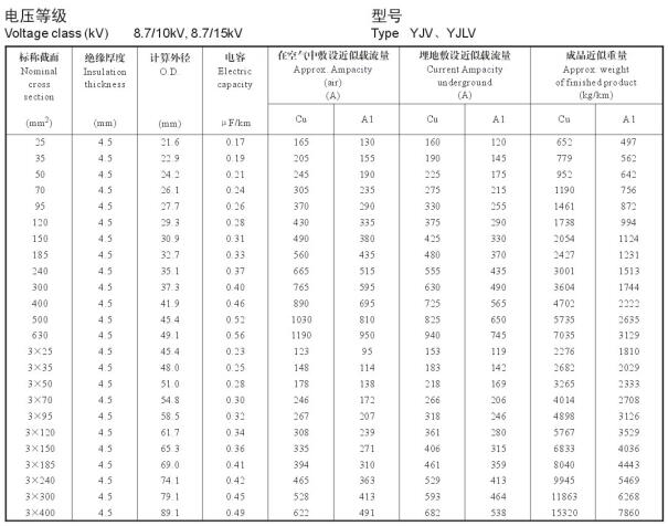 YJV、YJLV 8.7-10KV載流量